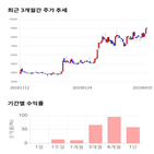 종목,점수,투자,주가,에프엔에스테크,기록