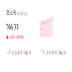 코스닥,종목,상승세,반면,부품,0.42,제조,기사