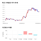 종목,점수,투자,콜마비앤에이,기업,기록