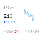 종목,코스피,하락,보이,반면,0.22,기사