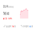 코스닥,종목,상승세,반면,0.61,0.82,제조,부품