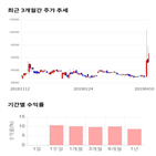 종목,점수,투자,조선내화,주가,기록