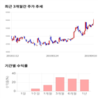 종목,점수,투자,코웰패션,기록,주가,측면