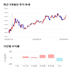 종목,점수,투자,종근당바이오,기록,기업