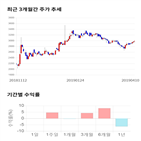 종목,점수,투자,디에이피,기록,주가