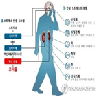 스트레스,장애,진단,심혈관질환,관련,위험,발병