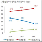 조사,실효성,응답