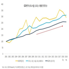 오피스,서울,금리,가격