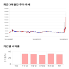 종목,점수,투자,조선내화,기록,주가