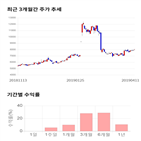 종목,점수,투자,용평리조트,기록,주가