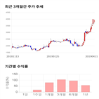 종목,점수,투자,한컴유니맥스,주가,기록