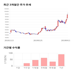 종목,점수,투자,동일방직,주가,기록