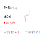 코스닥,종목,반면,상승세,상승,부품,0.24,0.83