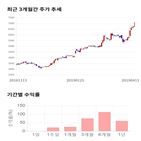 종목,점수,투자,에스앤에스텍,주가,기록