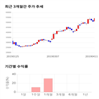 종목,점수,투자,주가,웹케시,기록