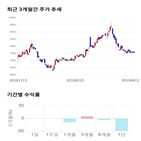 종목,점수,투자,제노포커스,기록,기업