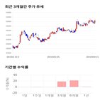 종목,점수,투자,유니드,수익률,주가