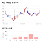 종목,점수,투자,경인양행,측면,기록