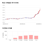 종목,점수,투자,삼양통상,기록,상승