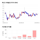 종목,점수,투자,삼아알미늄,수익률,주가