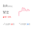 코스닥,종목,반면,상승세,기사,제조,부품,0.31