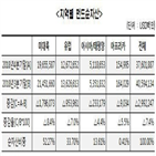 순자산,펀드,감소,세계