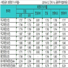 금리,국고채,전망치