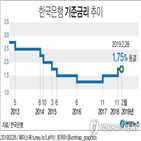 성장률,한은,올해,2.6,유지,동결,전망치,전망,정부