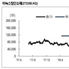 스마트폰,이익,녹스첨단소재,고객