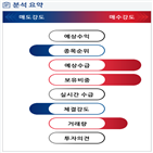 분석,기관,외국인,예상,수급,종목알파