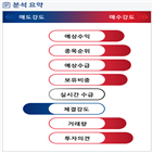 분석,기관,예상,수급,외국인,종목알파,현재,실시간