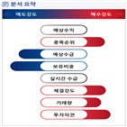 분석,기관,외국인,수급,증가,예상,종목알파
