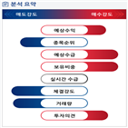 분석,기관,예상,외국인,감소,수급