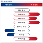 분석,기관,수급,예상,외국인,감소,증가