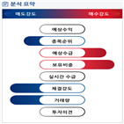 분석,기관,감소,외국인,예상
