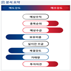 분석,기관,외국인,수급,예상,종목알파,현재