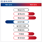 분석,기관,수급,외국인,예상,코오롱생명과학,종목알파