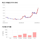 종목,점수,투자,동일방직,기록,측면