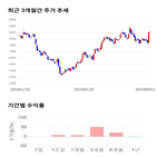 종목,점수,투자,와이엠씨,측면,주가
