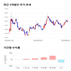 종목,점수,투자,토니모리,기록,주가