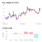 종목,점수,투자,이지웰페어,수익률,기록