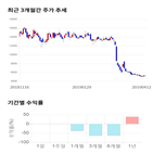 종목,점수,투자,에스앤더블류,기업,기록