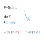 코스닥,종목,하락,반면,상승세,0.13,기사,부품