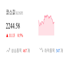 코스피,종목,상승세,반면,기사,0.52,하락