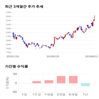 종목,점수,투자,진에어,기업,기록