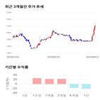 종목,점수,투자,덕우전자,기업,기록