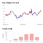 종목,점수,투자,교보증권,기록,주가