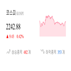 종목,마감,코스피,반면,상승세,하락,기사