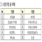 기업,선정,고성장클럽