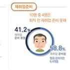 재취업,퇴직,퇴직자,준비,평균,조사,문제